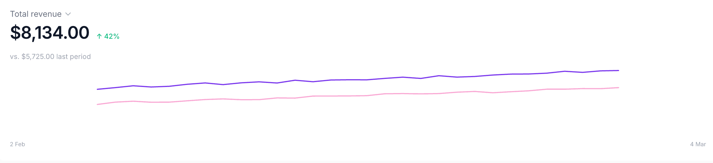 B2B SaaS 수익 인증